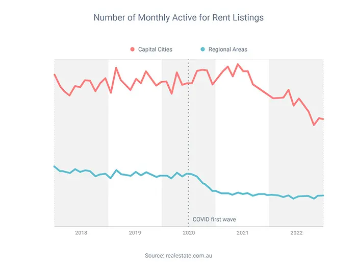 Number of Monthly Active for Rent Listings