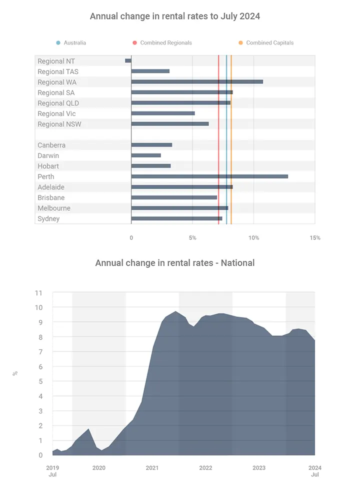 Rents expected to keep growing but at slower pace