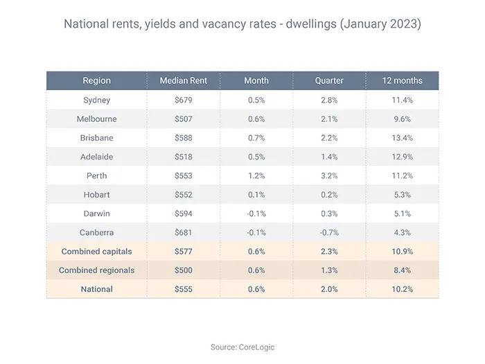 National rent yields and vacancy rates