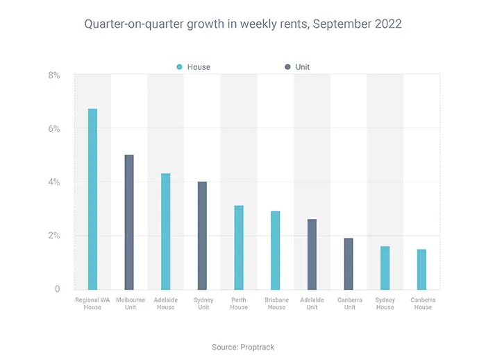 Quarter on quarter growth in weekly rents September 2022