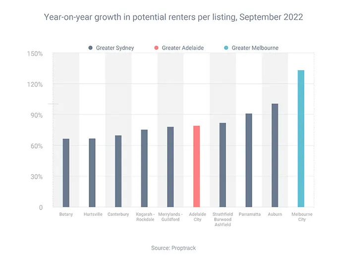 Year on year growth in potential renters per listing September 2022