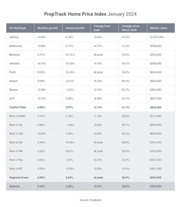 PropTrack Home Price Index