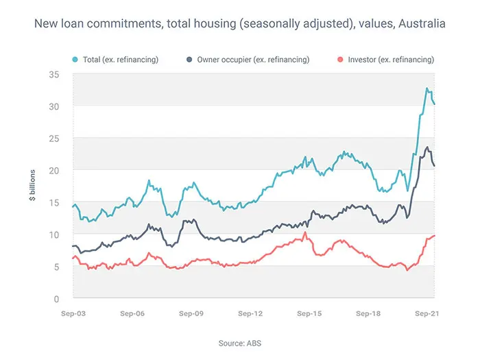 New loan commitments Australia