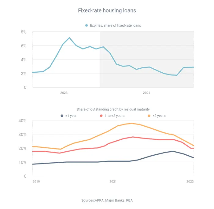 Fixed-rate housing loans