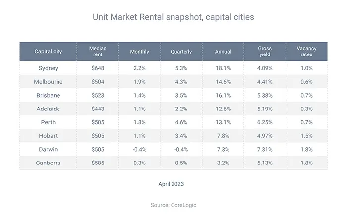 Unit Market Rental snapshot