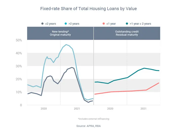 Fixed rate Share of Total Housing Loans by Value