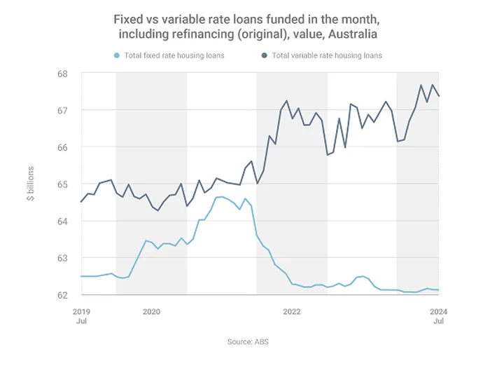 Fixed vs variable rate loans funded in the month, including refinancing (original), value, Australia