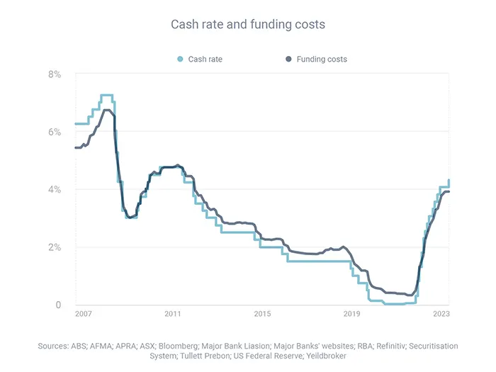 Cash rate and funding costs