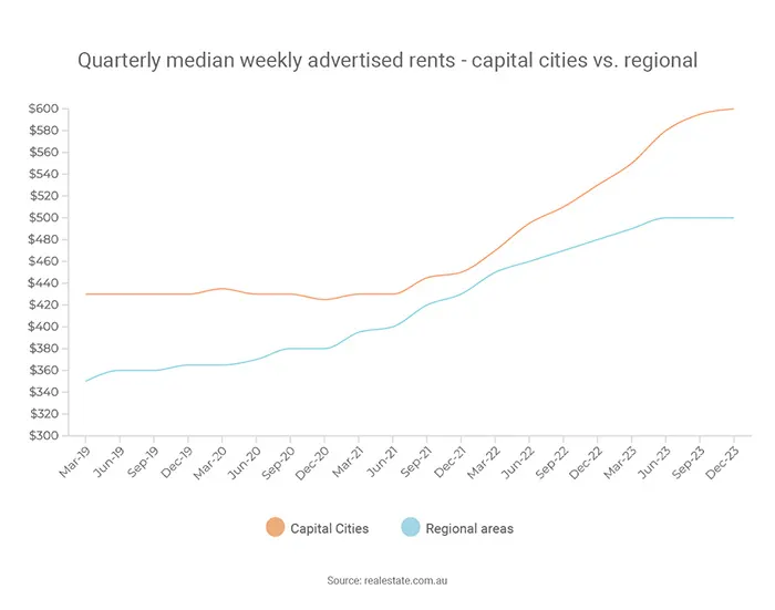 Quarterly median weekly advertised rents