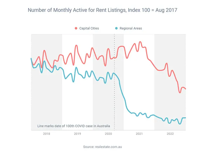 Number of Monthly Active for Rent Listings Index 100 Aug 2017