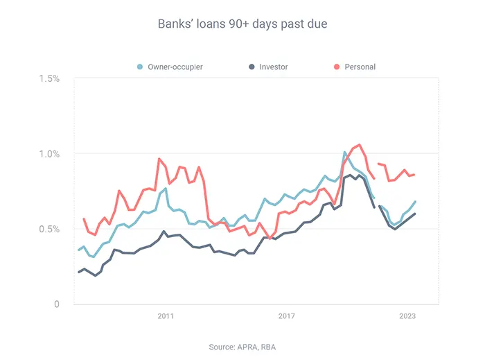 Bank's loans 90+ days past due