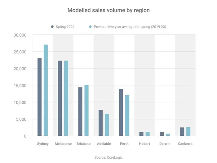 Modelled sales volume by region