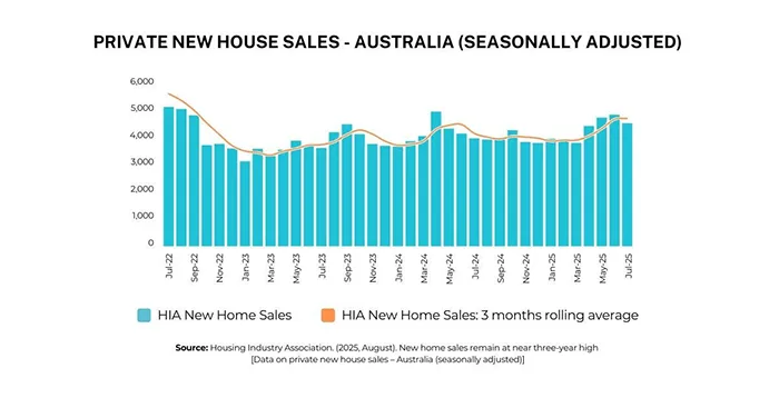 Private New House Sales - Australia(Seasonally Adjusted)