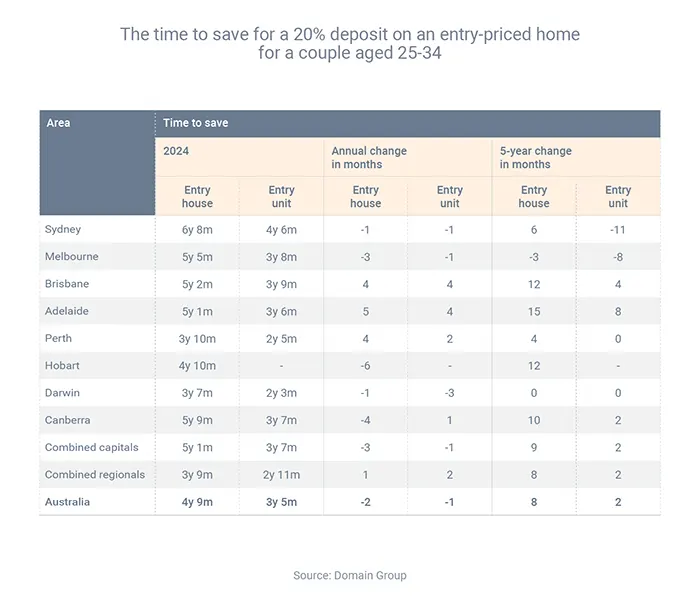 The time to save for a 20% deposit on an entry-priced home for a couple aged 25-34