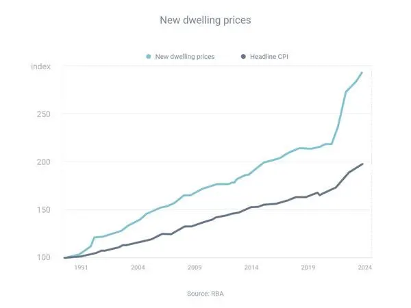 New dwelling prices