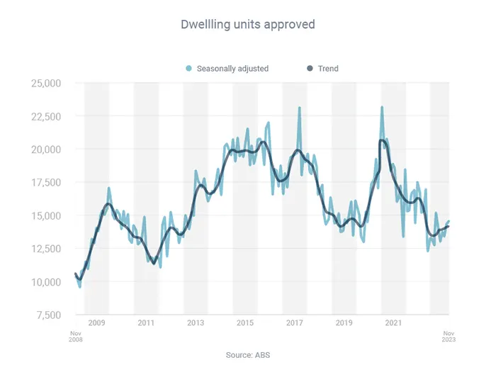 Dwelling units approved