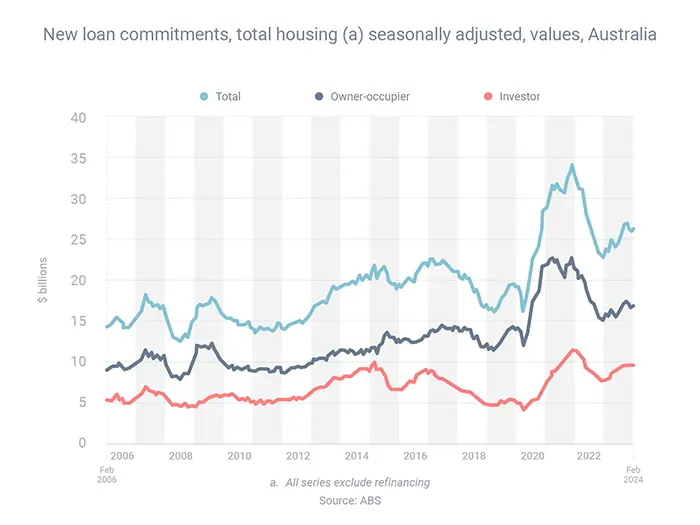 New loan commitments, total housing (a) seasonally adjusted, values, Australia