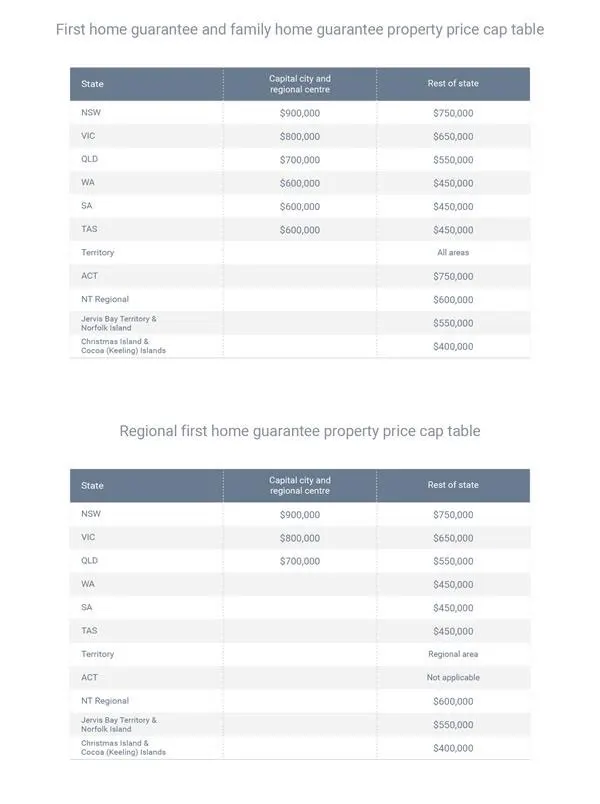 First home guarantee and family home guarantee property price cap table