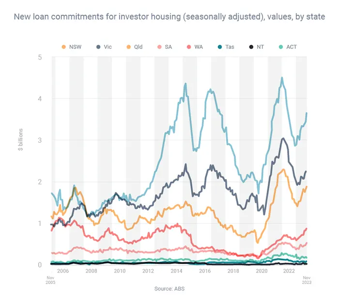 New loan commitments for investor housing (seasonally adjusted), value, by state