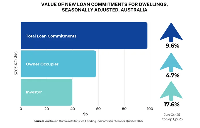 Value of new loan commitments for dwellings, Seaonally adjusted, Australia