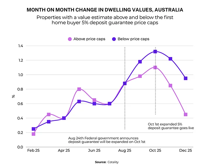 Month on month change in dwelling values, Australia