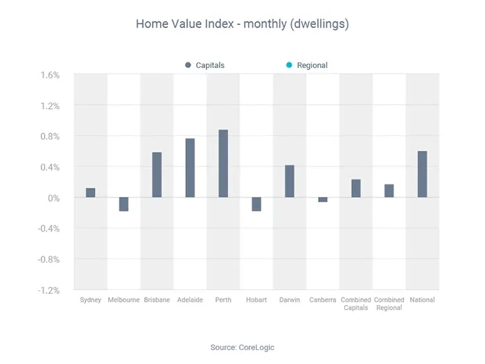 Home Value Index - monthly (dwellings)