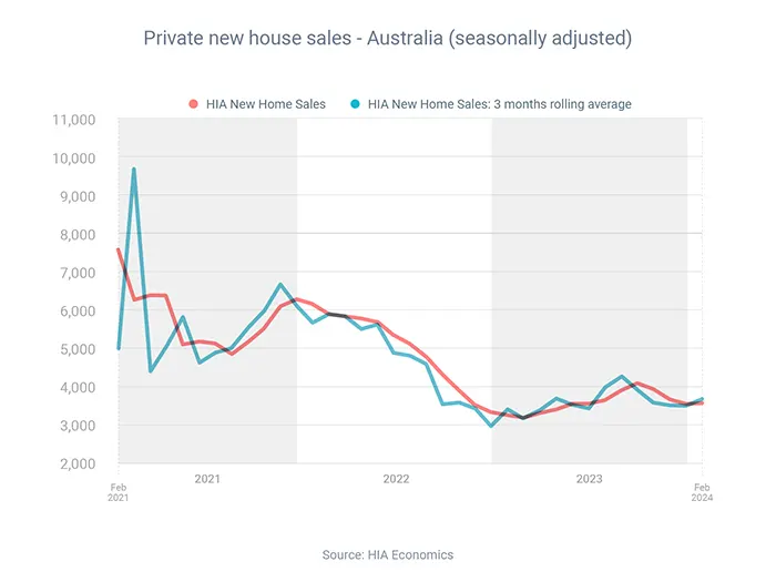 Private new house sales - Australia (seasonally adjusted)