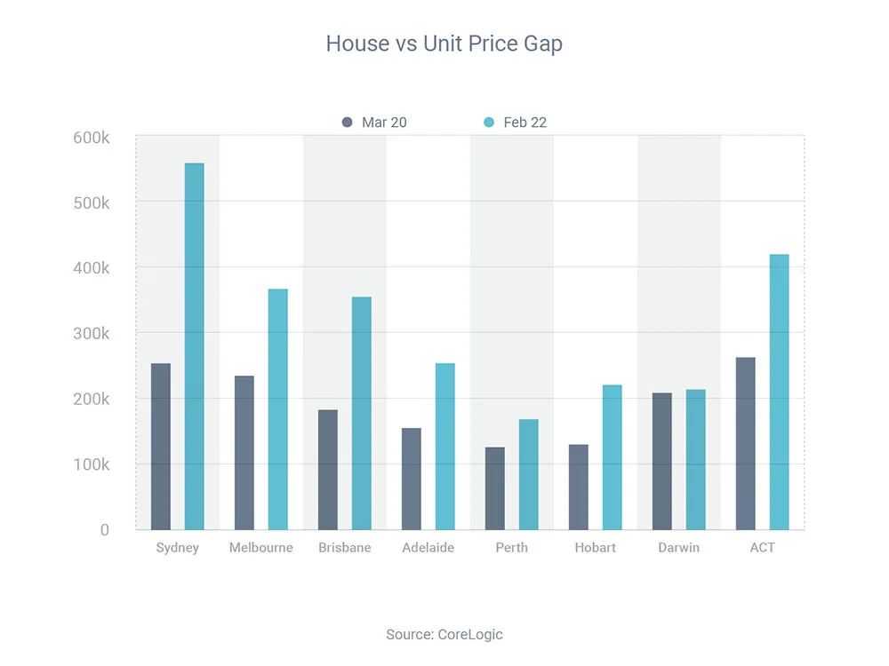 House vs Unit Price Gap