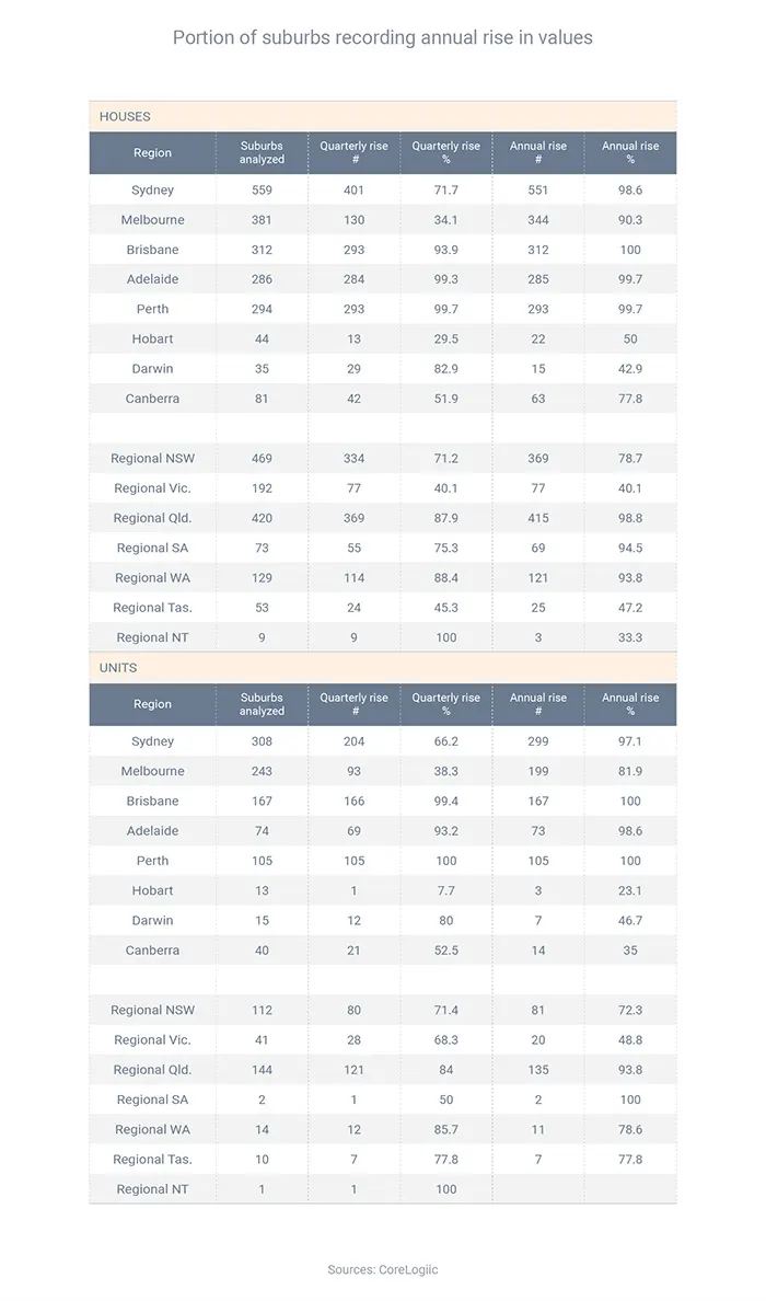 Portion of suburbs recording annual rise in values