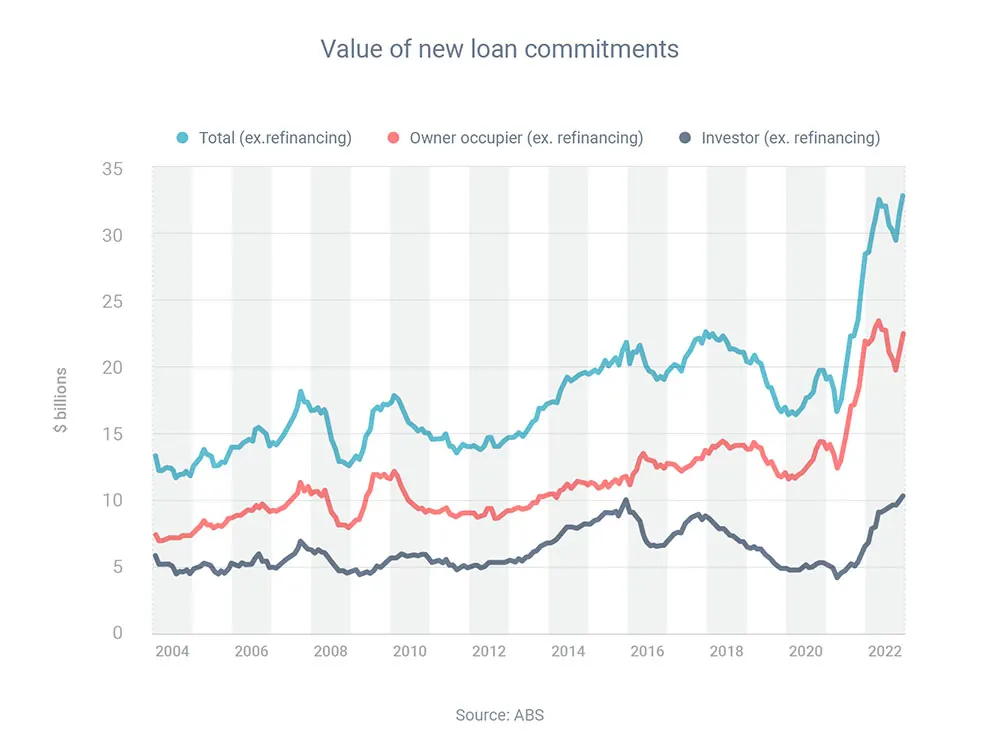 Value of new loan commitments