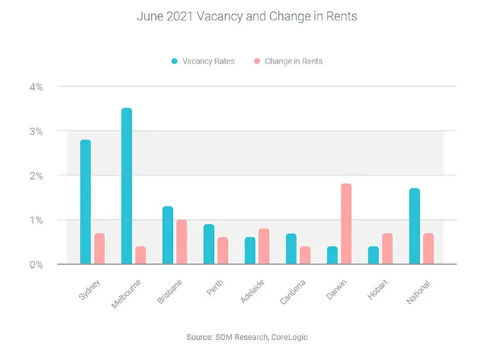 Vacancy and Change in Rents