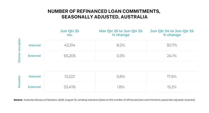 Number of Refinanced Loan Commitments, Seasonally Adjusted , Australia