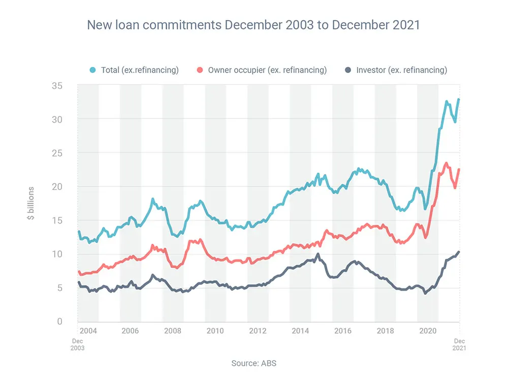 New loan Commitments December 2003 to December 2021