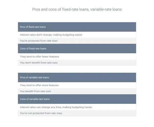 Pros and cons of fixed-rate loans, variable-rate loans