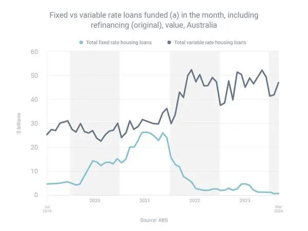 Fixed vs variable rate loans funded in the month, including refinancing, value, Australia