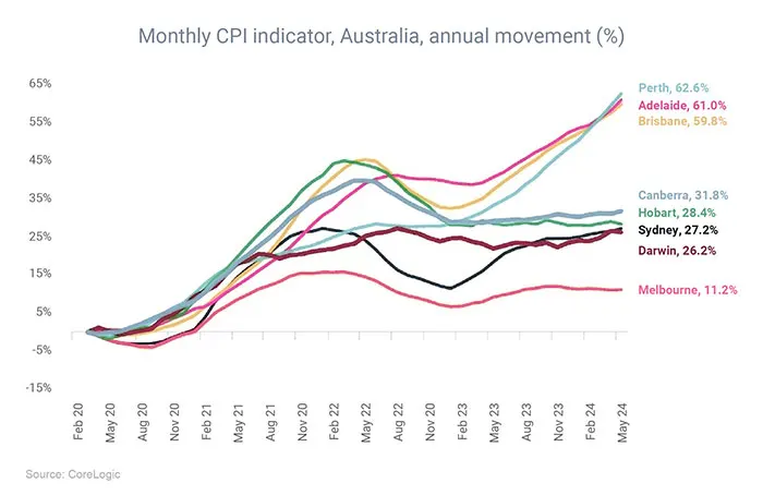 Monthly CPI indication, Australia, annual movement (%)