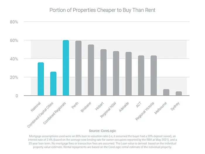 Portion of Properties Cheaper to Buy Than Rent