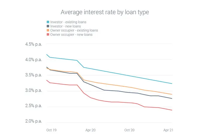 Loyal borrowers pay higher interest rates