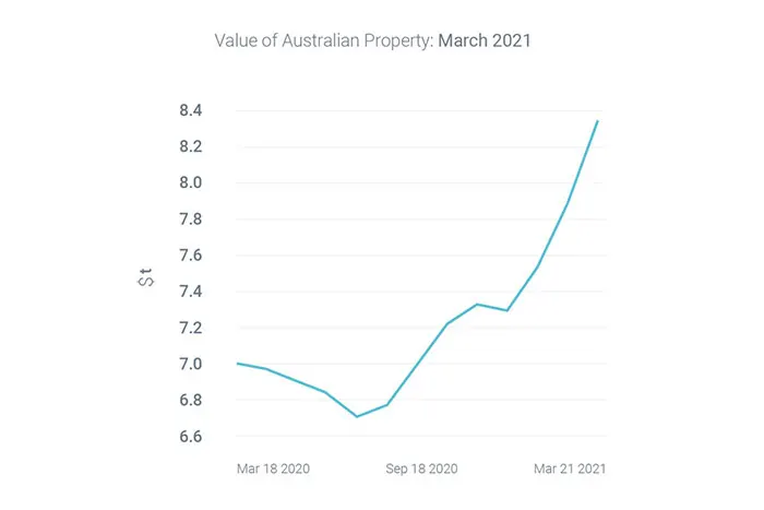 Perth Red hot property market sets new record